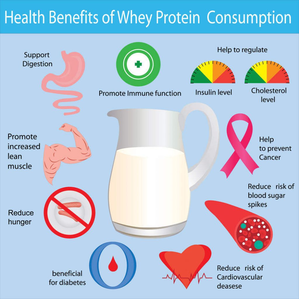 Health Benefits of Whey protein